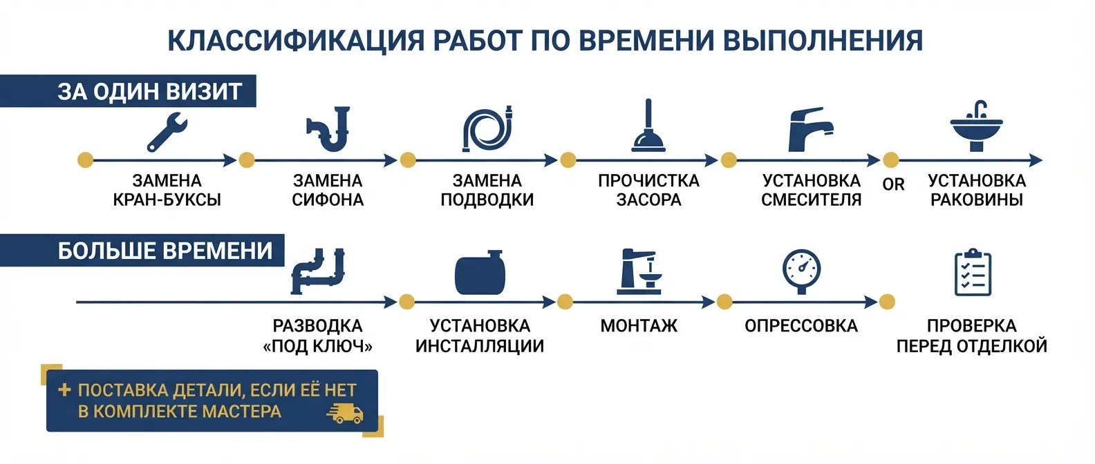 Сроки сантехнических работ: простые работы за один визит, разводка и инсталляция — дольше из-за опрессовки и проверки