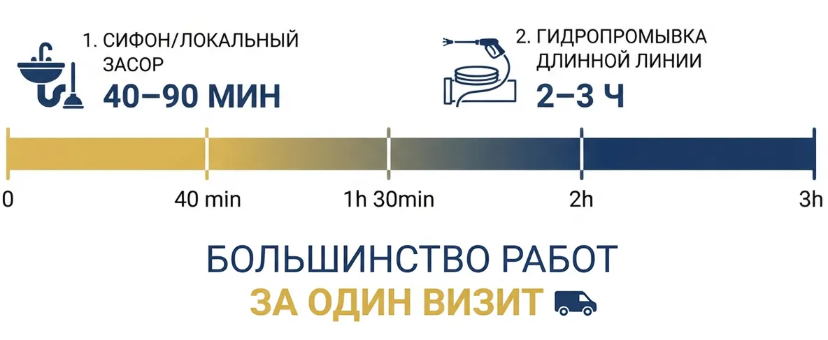 Сколько занимает устранение засора: локальный засор 40–90 минут, промывка длинной линии 2–3 часа